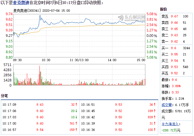 麦克奥迪7月6日快速上涨