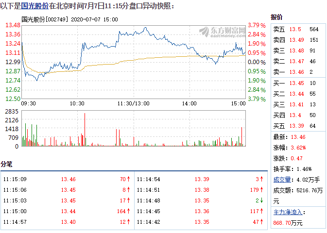 股票 个股掘金 >正文 扫描到手机 摘要: 国光股份7月7日快速上涨 关键