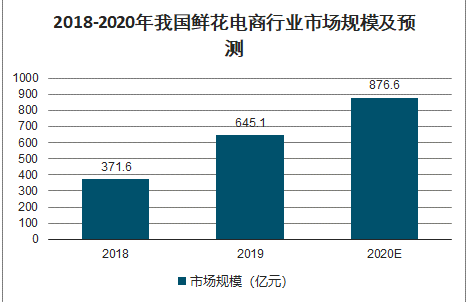 我國電商鮮花市場規(guī)模.png