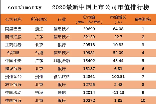 中国上市公司排名前十有哪些?2020中国