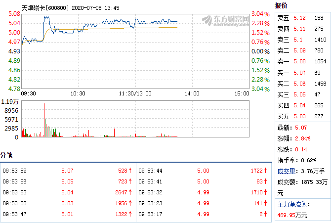 股票 个股掘金 >正文 时间: 2020-07-08 13:46:27 来源: 互联网