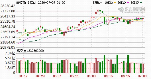 K图 DJIA_0