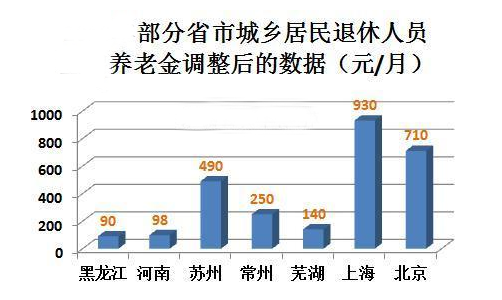 城鄉居民養老金1.png