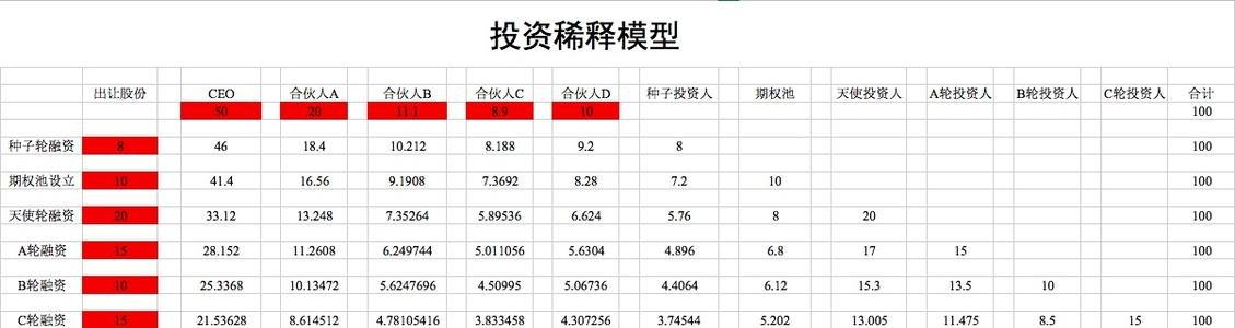 股權(quán)稀釋是什么.jpg 股權(quán)稀釋是什么.jpg