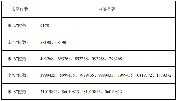 美瑞新材中簽號(hào) 美瑞新材中簽號(hào)