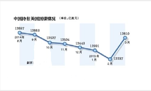 美债是什么？为什么中国会购买美债不做其它投资呢？