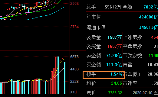 周换手率多少买入风险是最低的以周换手率来选择利好股票巧思