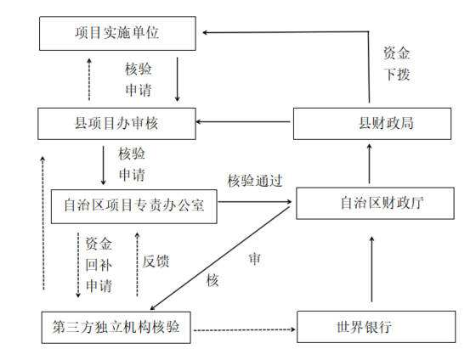 世行貸款流程.png 世行貸款流程.png