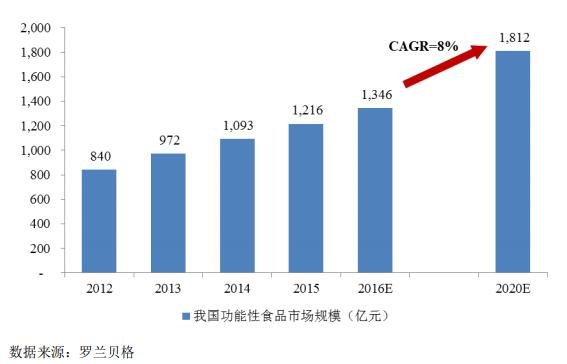 我國功能性食品市場規(guī)模情況.jpg