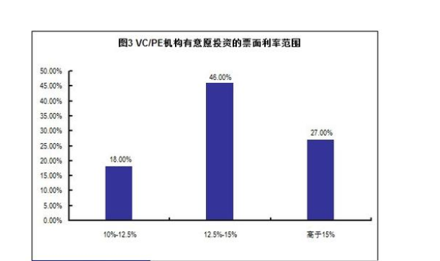 中小型企業(yè)私募債利率.png