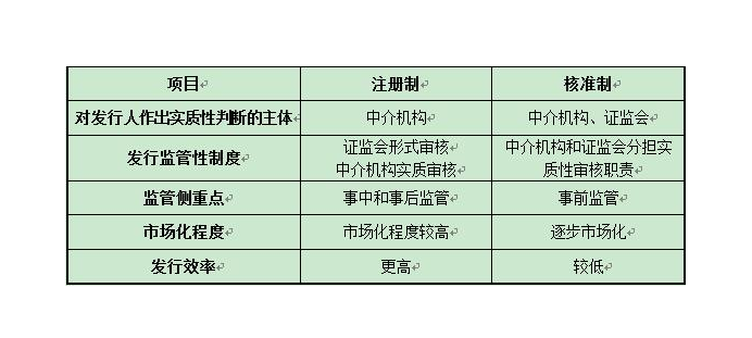 注冊(cè)制和核準(zhǔn)制的區(qū)別.png 注冊(cè)制和核準(zhǔn)制的區(qū)別.png