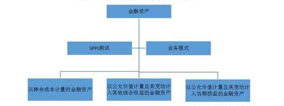 SPPI为标准划分金融资产.png