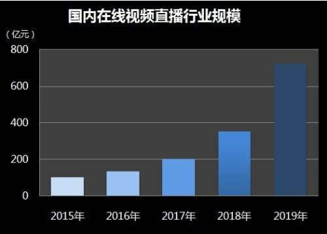 直播行業(yè)規(guī)模.png 直播行業(yè)規(guī)模.png