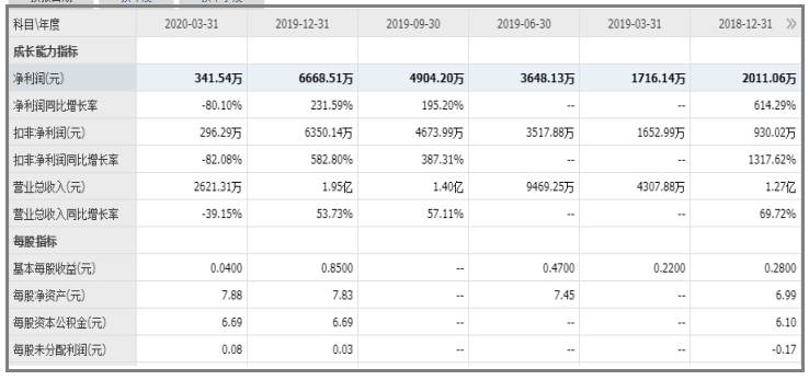 愛博醫(yī)療財務(wù)指標(biāo).png 愛博醫(yī)療財務(wù)指標(biāo).png