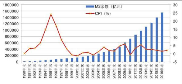 中国货币投放大增并未带来高通胀.png