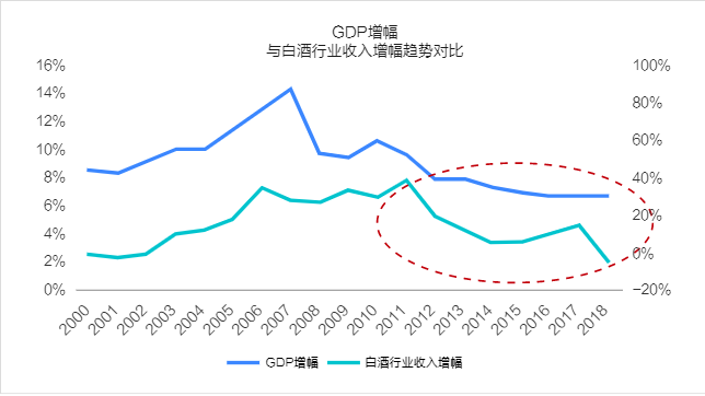 白酒增幅與GDP.png