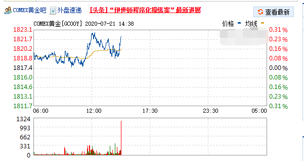 黃金漲了還是跌了