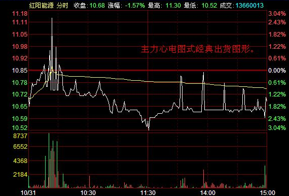 1.主力心電圖式經(jīng)典出貨圖形.png 1.主力心電圖式經(jīng)典出貨圖形.png