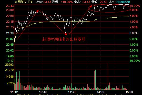 主力出货分时图解析:出货方式和出货位置 股市聚焦_赢家财富网