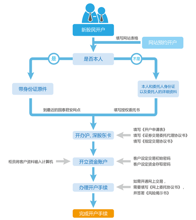 开户佣金.gif