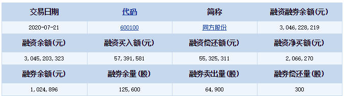 同方股份融资融券详细信息表.png