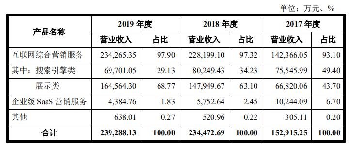 報(bào)告期內(nèi)，公司營(yíng)業(yè)收入按業(yè)務(wù)劃分