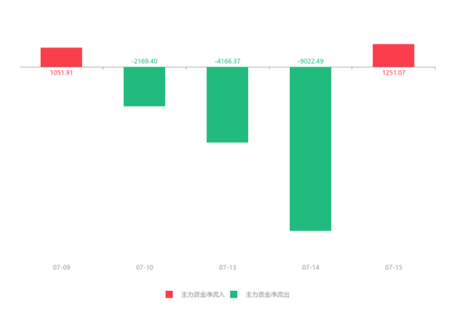 最近5日主力增减仓.png