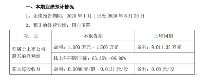 皇庭国际（000056）发布2020年半年度业绩预告.png