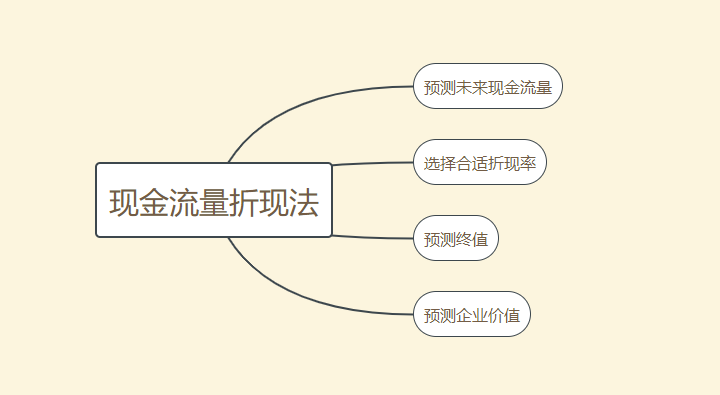 股票定價(jià)方法之一.png