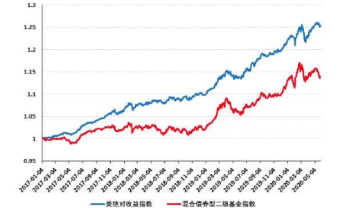3.二級(jí)債基指數(shù).png 3.二級(jí)債基指數(shù).png