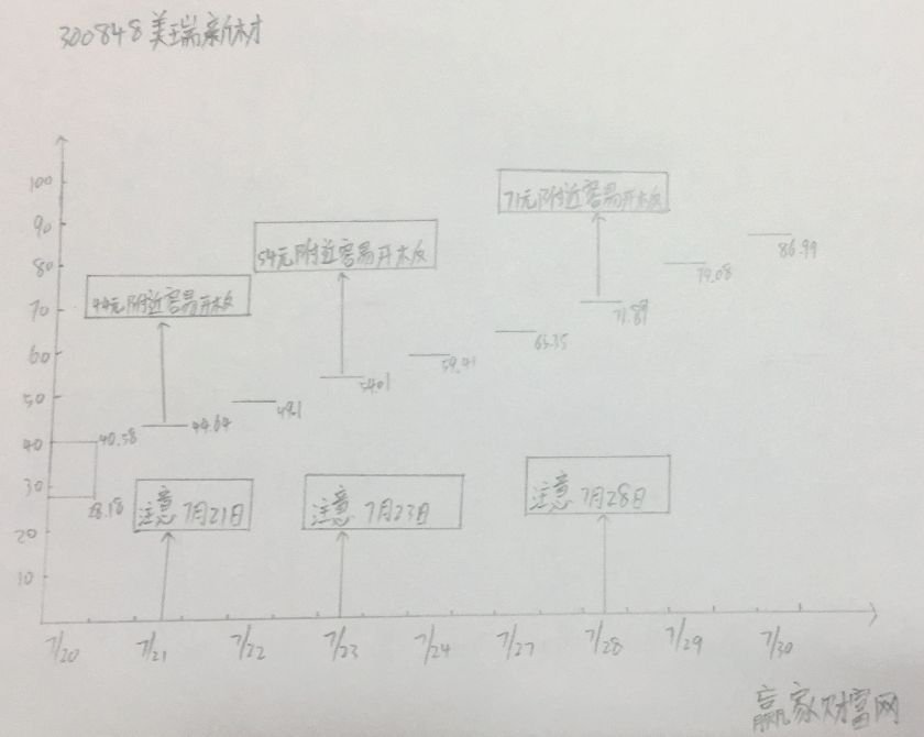 美瑞新材漲停預(yù)測