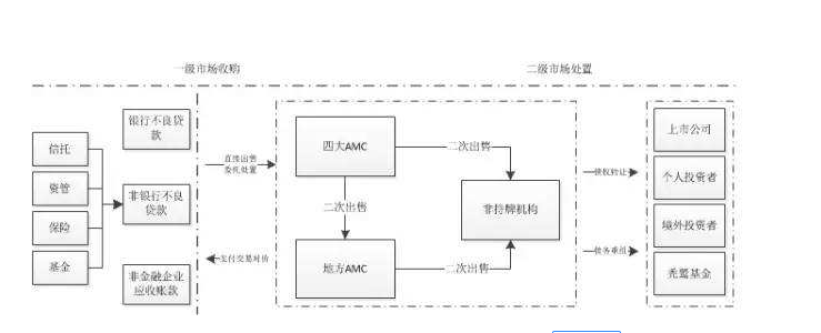 不良資產處置.png