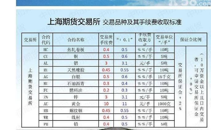 黄金期货交易所手续费多少