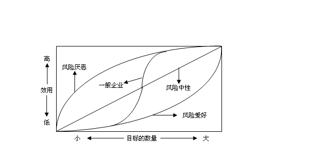 风险中性的含义 风险偏好对企业的影响以及风险中性定价理论 无忧股票