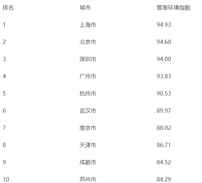 中国城市营商环境排名.png