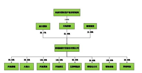 西域旅游股權(quán)結(jié)構(gòu).jpg