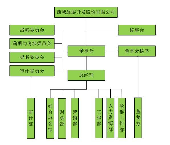 西部旅游股權(quán)架構(gòu).jpg