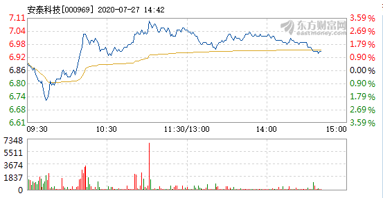 安泰科技盤中快速上漲.png