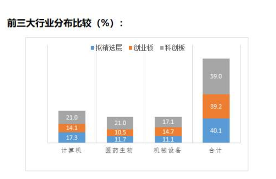 精选层、创业板、科创板.png