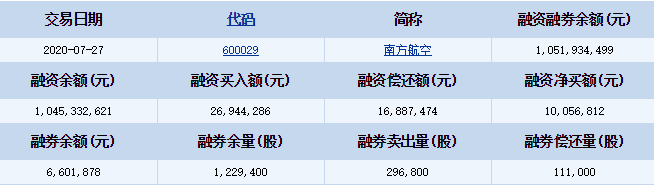 南方航空融资融券详细信息.png