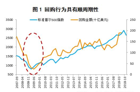 2.回購行為具有周期性.png