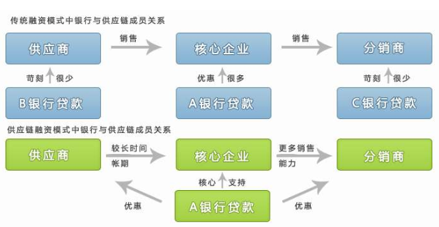 供应链融资管理的作用,供应链融资管理难点分析