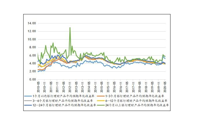 銀行理財?shù)氖找孀兓?png