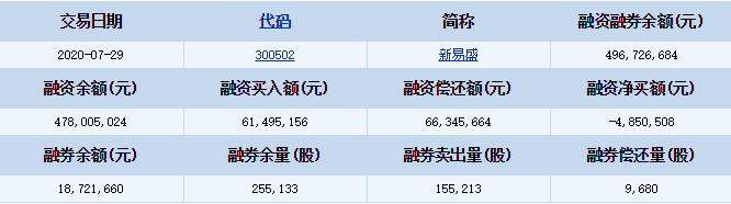 新易盛融资融券详细信息.png