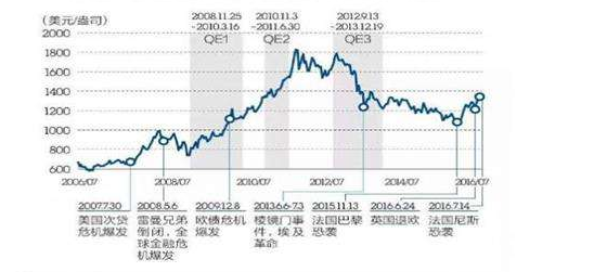 現(xiàn)貨黃金價(jià)格波動(dòng).png 現(xiàn)貨黃金價(jià)格波動(dòng).png