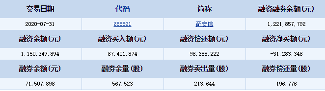 奇安信融資融券詳細(xì)信息.png 奇安信融資融券詳細(xì)信息.png