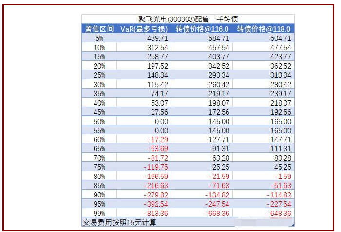 可轉(zhuǎn)債會(huì)虧本嗎
