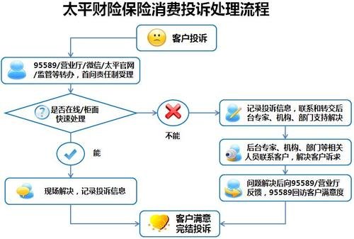 保險投訴 保險投訴