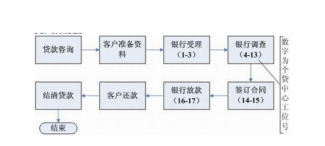 銀行個(gè)人無(wú)抵押貸款流程.png