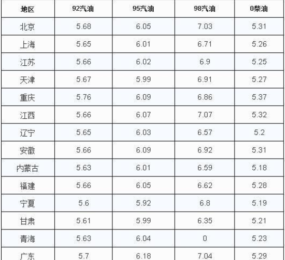 部分地區(qū)油價.png